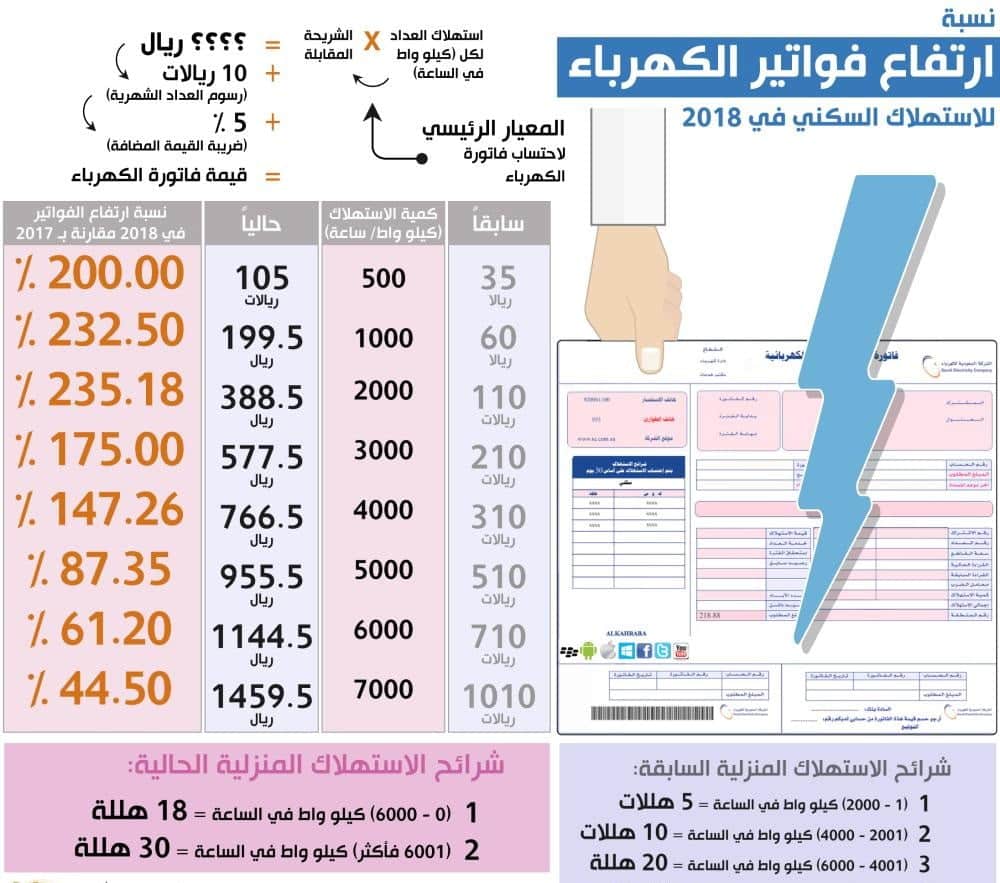 حل ارتفاع فواتير المياه