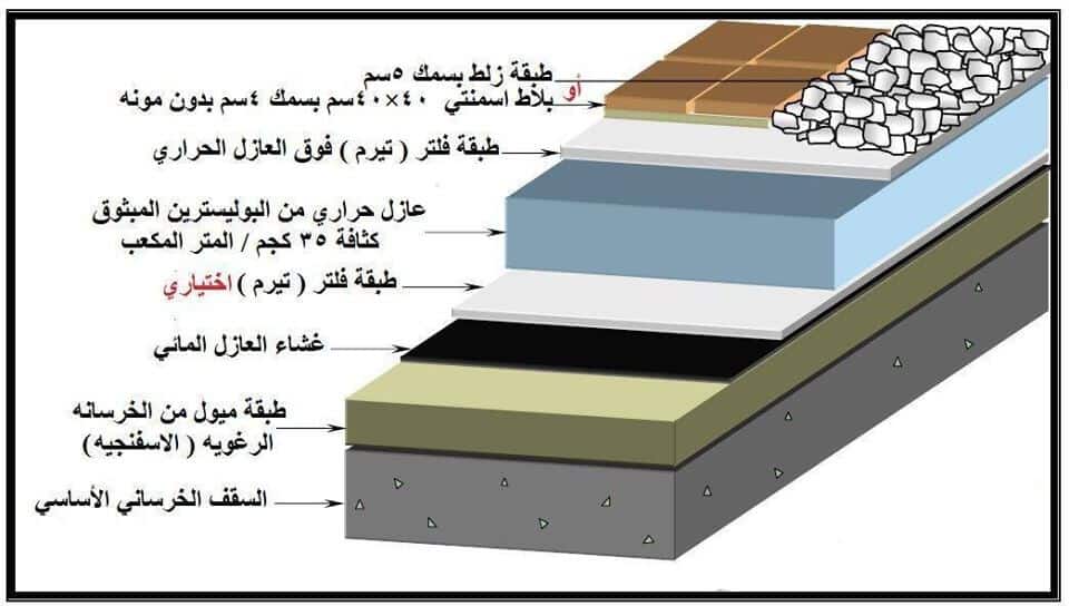 طريقة عزل الأسطح من الماء والحرارة0555717947 مؤسسة أرض المشروع